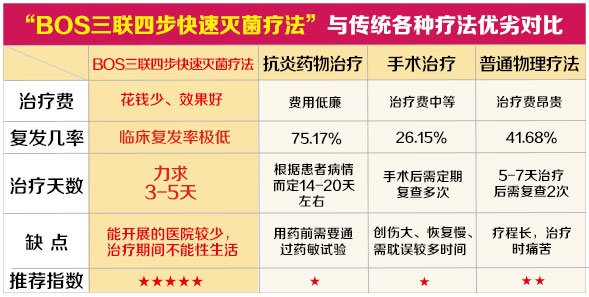 附件炎治疗对比.jpg